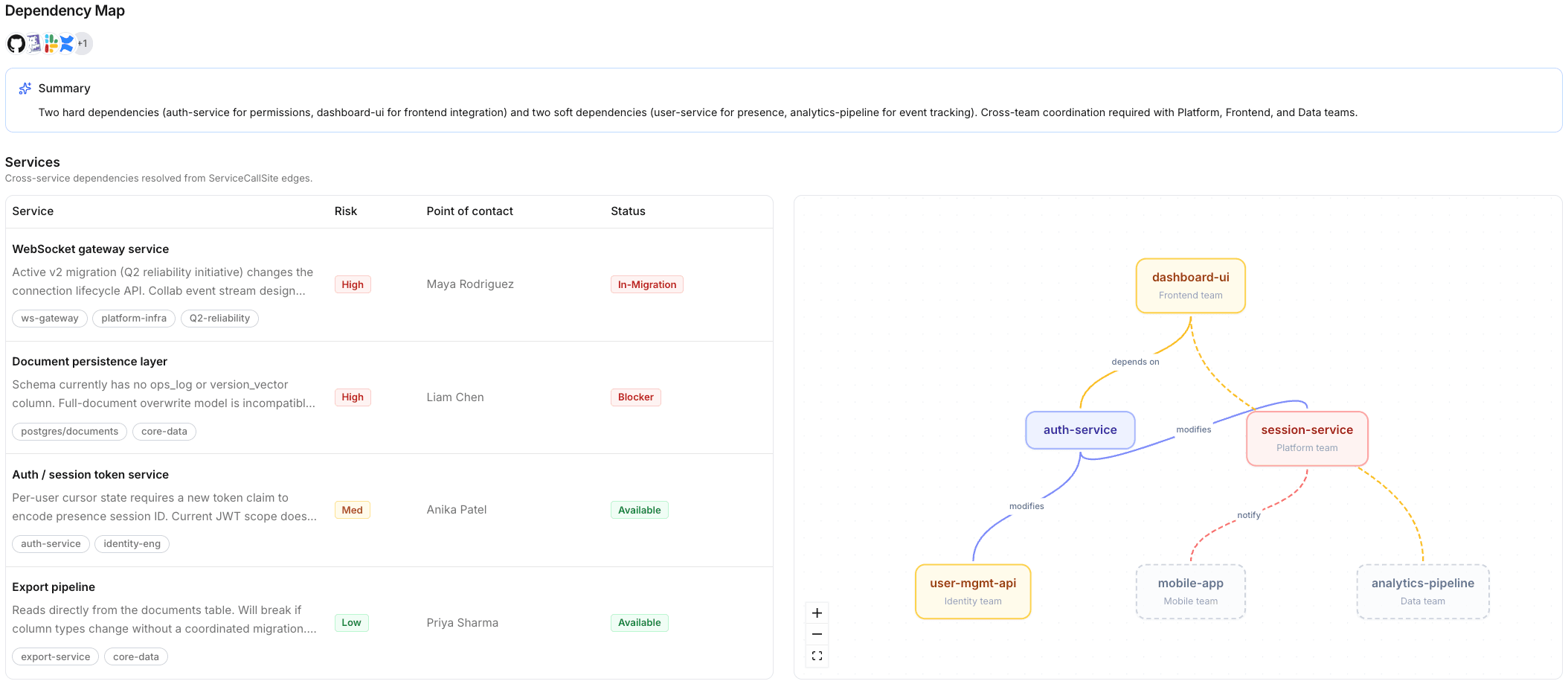 Dependency map